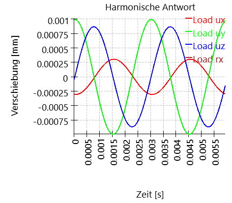 SHAFT1-harmonicResponseOverTime_16